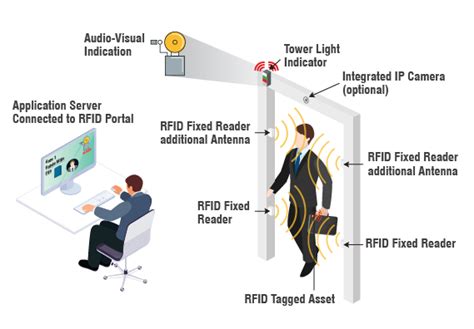 rfid based laptop tracking system|rfid tracking systems for people.